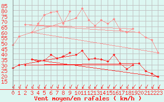 Courbe de la force du vent pour Villacoublay (78)