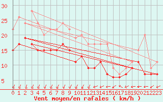 Courbe de la force du vent pour Istres (13)