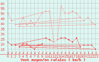 Courbe de la force du vent pour Nantes (44)