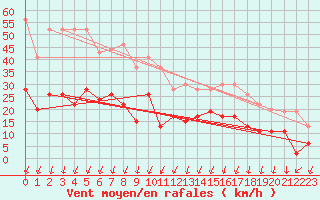 Courbe de la force du vent pour Montlimar (26)