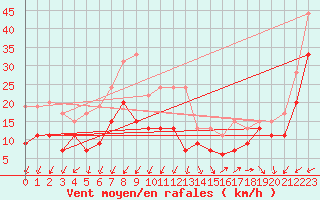 Courbe de la force du vent pour Pointe du Raz (29)