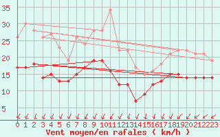 Courbe de la force du vent pour Istres (13)