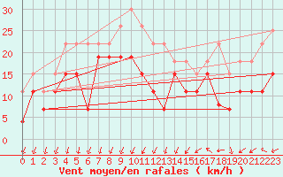 Courbe de la force du vent pour Montpellier (34)