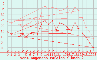 Courbe de la force du vent pour Montlimar (26)