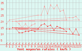 Courbe de la force du vent pour Lille (59)
