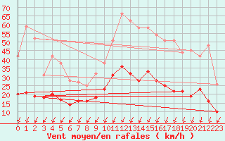 Courbe de la force du vent pour Montlimar (26)