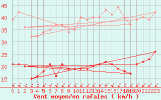 Courbe de la force du vent pour Villacoublay (78)