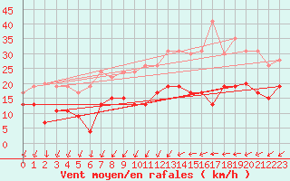 Courbe de la force du vent pour Villacoublay (78)