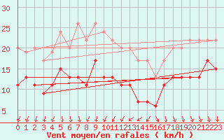 Courbe de la force du vent pour Ile d