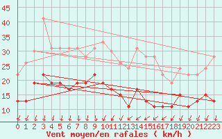 Courbe de la force du vent pour Ste (34)