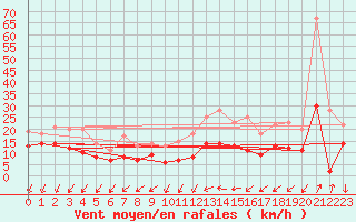 Courbe de la force du vent pour Lille (59)