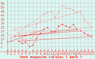 Courbe de la force du vent pour Montlimar (26)