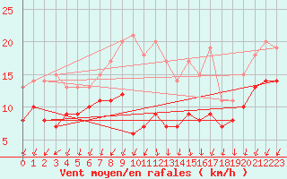 Courbe de la force du vent pour Bad Marienberg