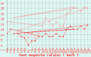 Courbe de la force du vent pour Montlimar (26)