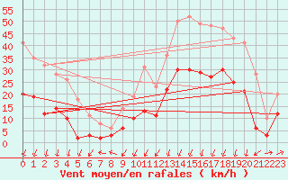 Courbe de la force du vent pour Formigures (66)