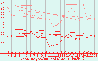 Courbe de la force du vent pour Weinbiet