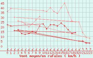 Courbe de la force du vent pour Villard-de-Lans (38)