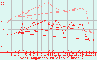 Courbe de la force du vent pour Poitiers (86)