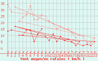 Courbe de la force du vent pour Usinens (74)