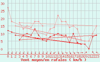 Courbe de la force du vent pour La Rochelle - Aerodrome (17)