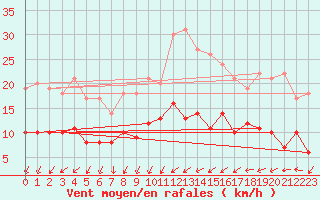 Courbe de la force du vent pour Neuhaus A. R.