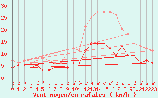 Courbe de la force du vent pour Weingarten, Kr. Rave