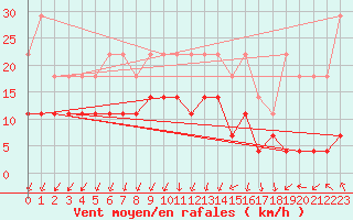 Courbe de la force du vent pour Lige Bierset (Be)