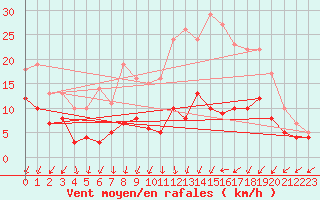 Courbe de la force du vent pour Mourmelon-le-Grand (51)