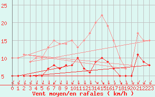 Courbe de la force du vent pour Ahaus