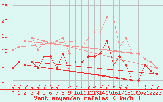 Courbe de la force du vent pour Epinal (88)