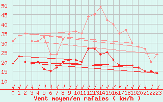 Courbe de la force du vent pour Chteauroux (36)