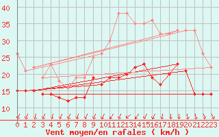 Courbe de la force du vent pour Lille (59)
