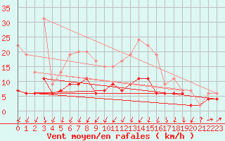 Courbe de la force du vent pour Deauville (14)