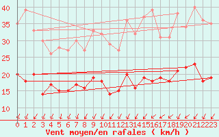 Courbe de la force du vent pour Orly (91)