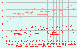 Courbe de la force du vent pour Vannes-Sn (56)