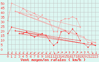 Courbe de la force du vent pour Saint-Auban (04)