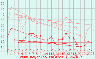 Courbe de la force du vent pour Rocroi (08)