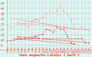 Courbe de la force du vent pour Romorantin (41)