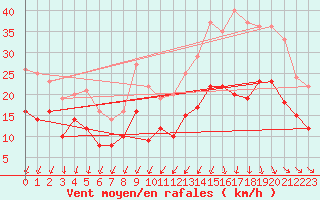 Courbe de la force du vent pour Bordeaux (33)