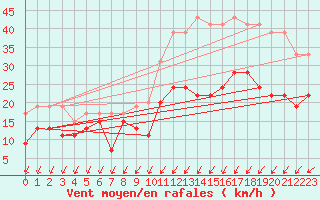 Courbe de la force du vent pour Lorient (56)