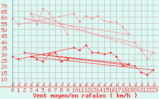 Courbe de la force du vent pour Montlimar (26)