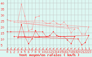Courbe de la force du vent pour Nmes - Garons (30)