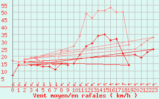 Courbe de la force du vent pour Ummendorf