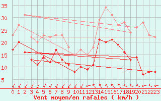 Courbe de la force du vent pour Millau - Soulobres (12)