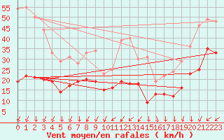 Courbe de la force du vent pour Pointe du Raz (29)