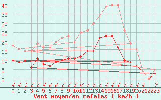 Courbe de la force du vent pour Radinghem (62)