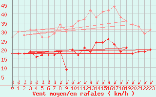 Courbe de la force du vent pour Fontaine-les-Vervins (02)