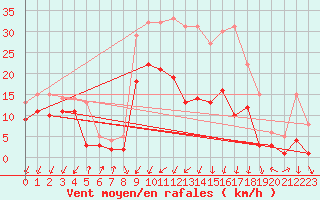 Courbe de la force du vent pour Nancy - Essey (54)