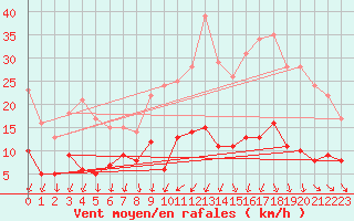Courbe de la force du vent pour Peyrusse-Grande (32)