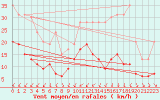 Courbe de la force du vent pour Orly (91)